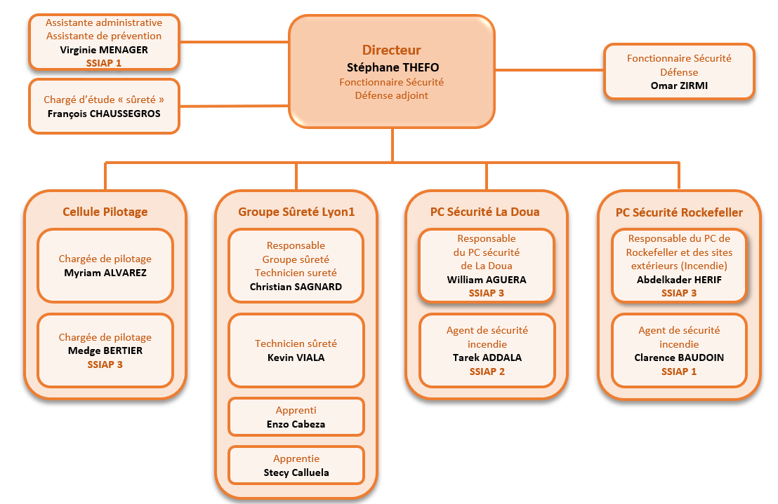 organigramme service scurit